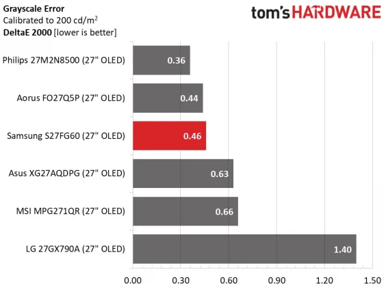 Монитор Samsung Odyssey OLED G6 S27FG60 | DGL.RU