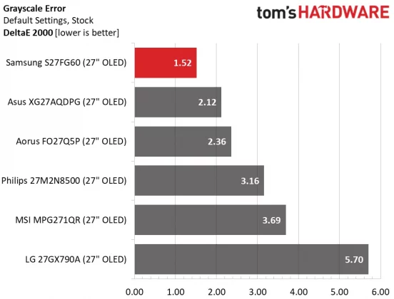 Обзор монитора Samsung Odyssey OLED G6 S27FG60: феноменальная производительность и цветопередача  фото