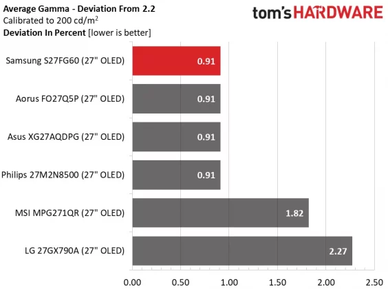 Монитор Samsung Odyssey OLED G6 S27FG60 | DGL.RU