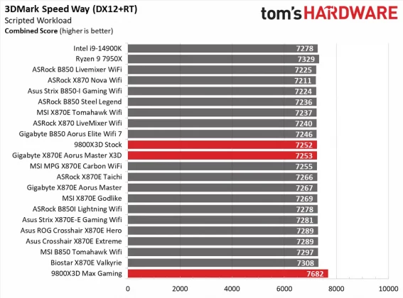 Gigabyte X870E Aorus Master X3D Ice