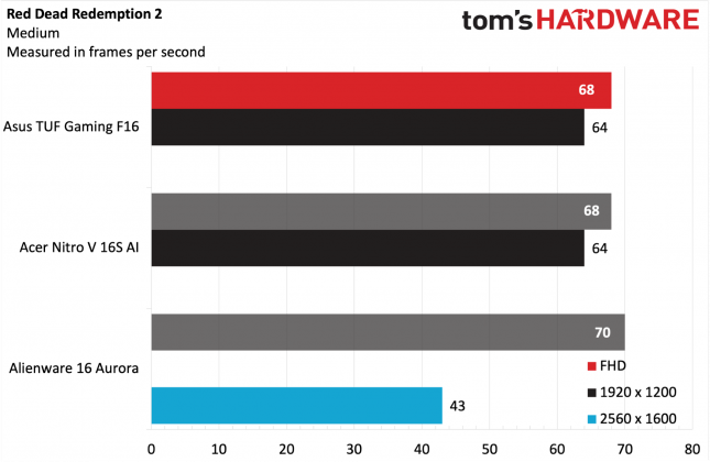 Ноутбук Asus TUF Gaming F16: мощная RTX 5050
