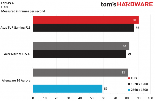 Ноутбук Asus TUF Gaming F16: мощная RTX 5050
