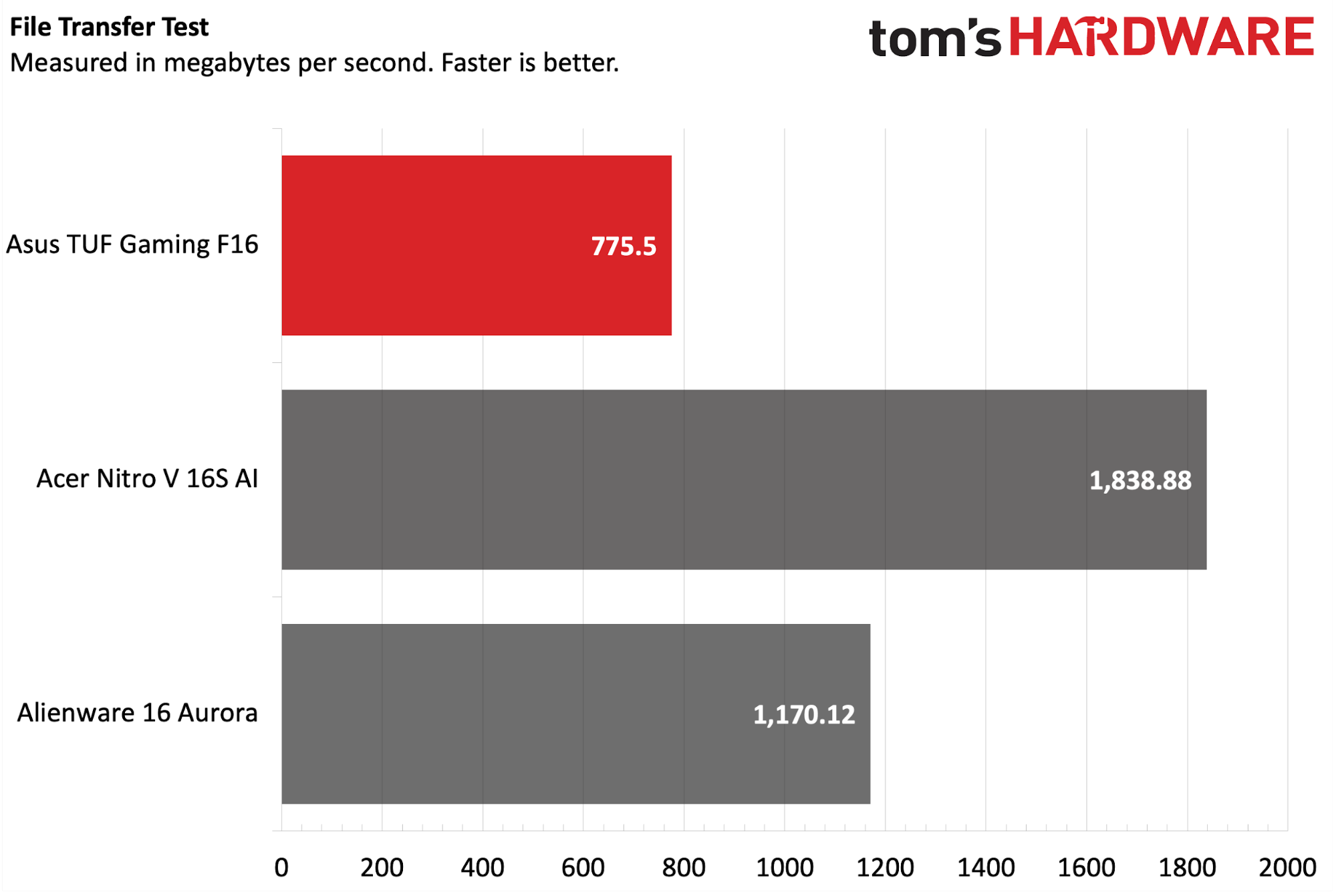 Ноутбук Asus TUF Gaming F16: мощная RTX 5050