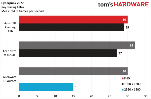 Ноутбук Asus TUF Gaming F16: мощная RTX 5050
