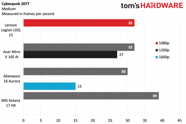 Ноутбук Lenovo Legion LOQ 15 &mdash; мощная RTX 5060 | DGL.RU