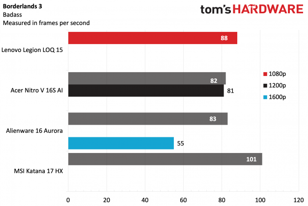 Ноутбук Lenovo Legion LOQ 15 &mdash; мощная RTX 5060 | DGL.RU