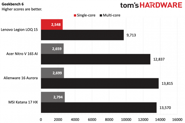 Ноутбук Lenovo Legion LOQ 15 &mdash; мощная RTX 5060 | DGL.RU