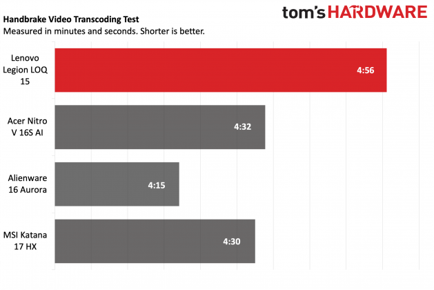 Ноутбук Lenovo Legion LOQ 15 &mdash; мощная RTX 5060 | DGL.RU
