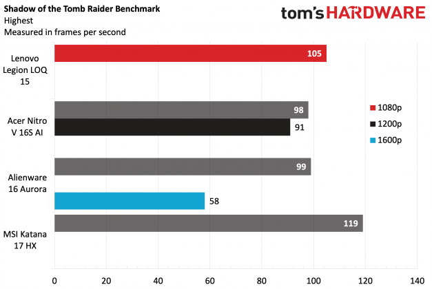 Ноутбук Lenovo Legion LOQ 15 &mdash; мощная RTX 5060 | DGL.RU