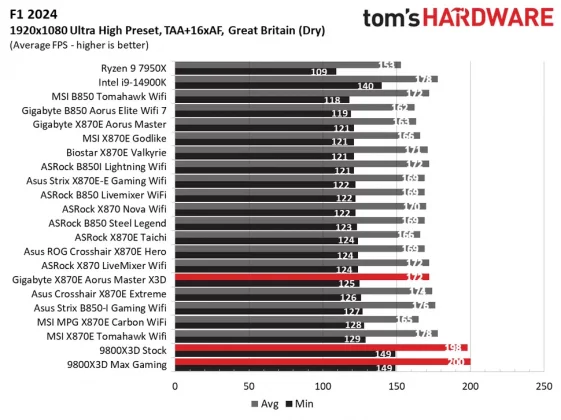 Gigabyte X870E Aorus Master X3D Ice