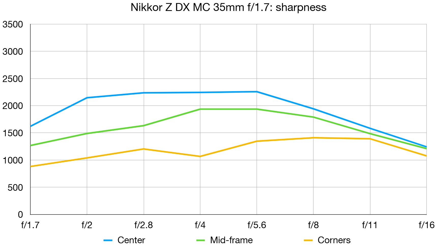 Обзор Nikon Z DX MC 35mm f/1.7: объектив для повседневной съемки картинка Объектив Nikon Z DX MC 35mm f/1.7 | DGL.RU