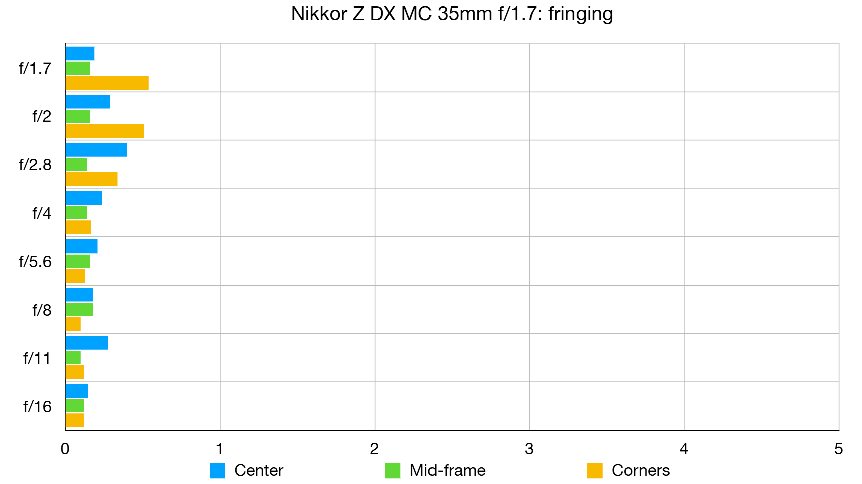 Обзор Nikon Z DX MC 35mm f/1.7: объектив для повседневной съемки картинка Объектив Nikon Z DX MC 35mm f/1.7 | DGL.RU