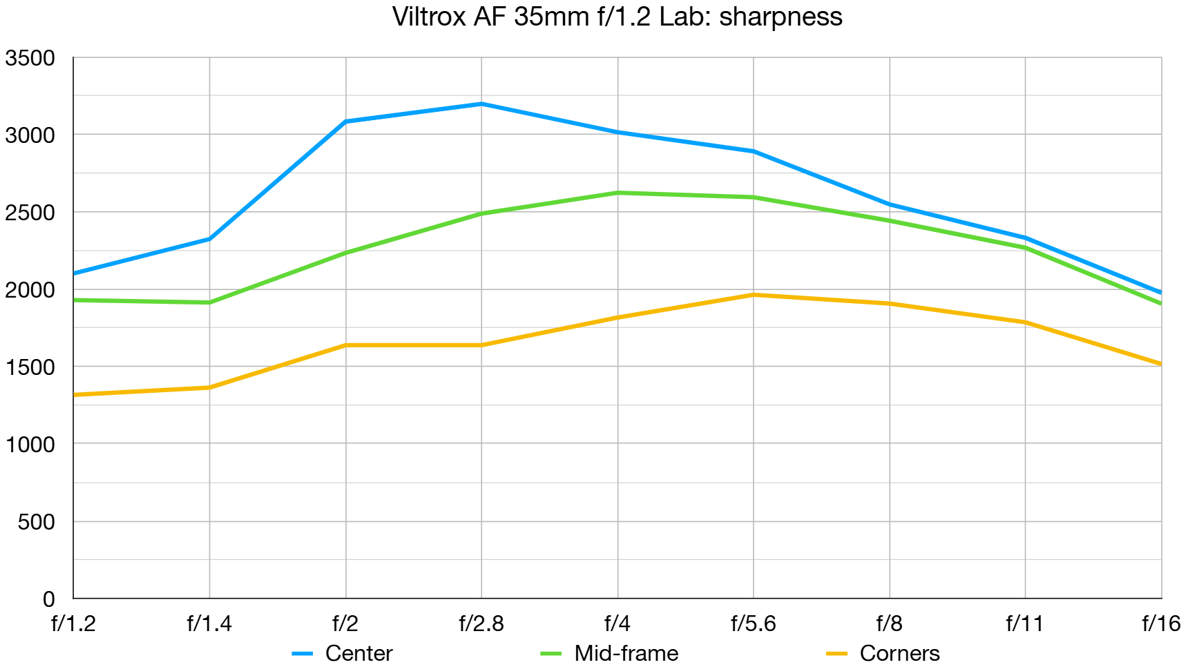 Обзор объектива Viltrox AF 35mm f/1.2: Viltrox создала нечто сверхбыстрое картинка Объектив Viltrox AF 35mm f/1.2 Lab бросает вызов | DGL.RU