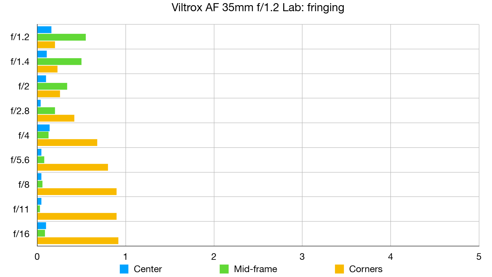 Обзор объектива Viltrox AF 35mm f/1.2: Viltrox создала нечто сверхбыстрое картинка Объектив Viltrox AF 35mm f/1.2 Lab бросает вызов | DGL.RU