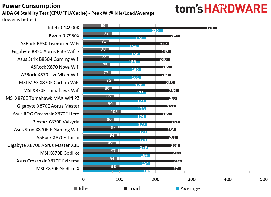 Обзор MSI X870E Godlike X: плата для элиты | DGL.RU