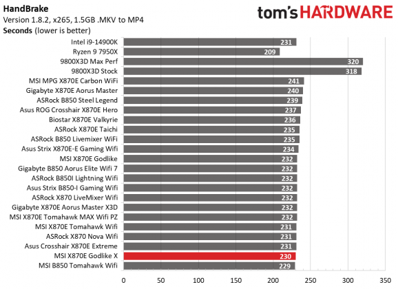 Обзор MSI X870E Godlike X: плата для элиты | DGL.RU