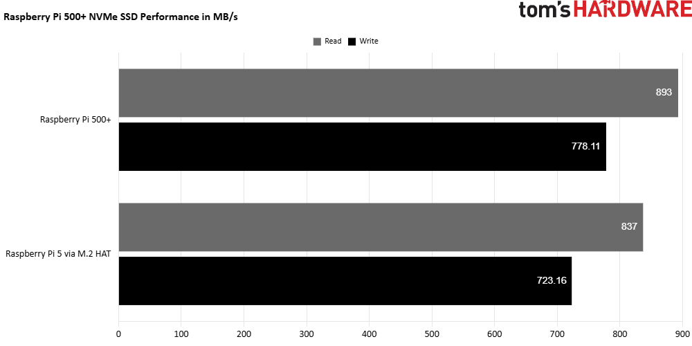 Одноплатный ПК Raspberry Pi 500+: механика, RGB и NVMe