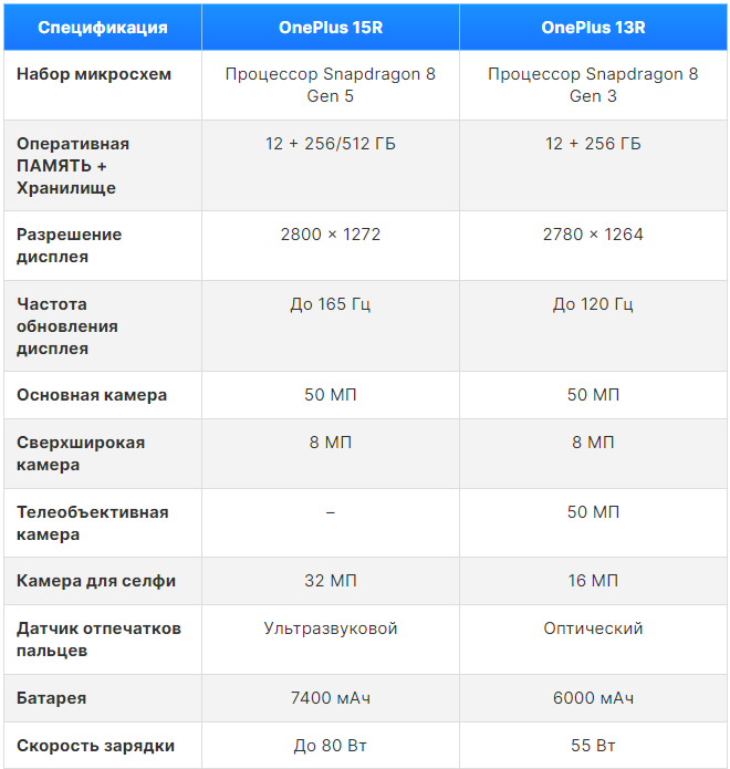 Жертва ради автономности? OnePlus 15R мог урезать другие компоненты из-за огромной батареи картинка OnePlus 15R