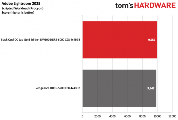 Память Black Opal OC Lab Gold Edition DDR5-6000 | DGL.RU