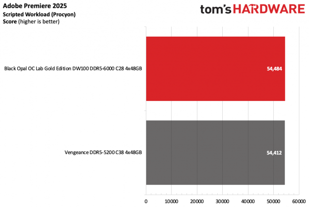 Память Black Opal OC Lab Gold Edition DDR5-6000 | DGL.RU