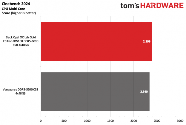 Память Black Opal OC Lab Gold Edition DDR5-6000 | DGL.RU