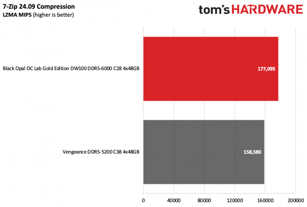 Память Black Opal OC Lab Gold Edition DDR5-6000 | DGL.RU