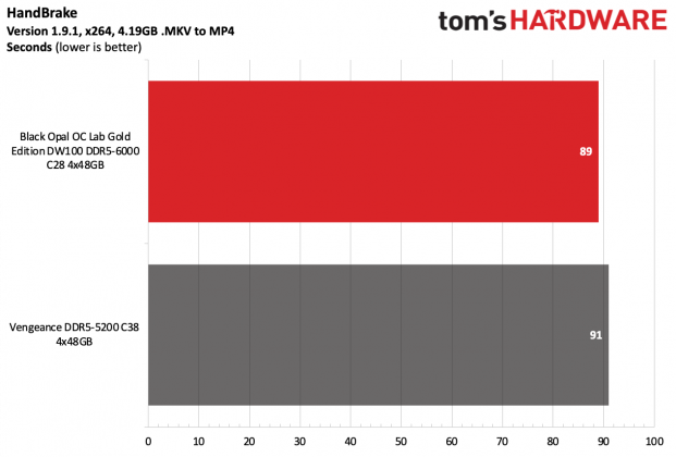 Память Black Opal OC Lab Gold Edition DDR5-6000 | DGL.RU