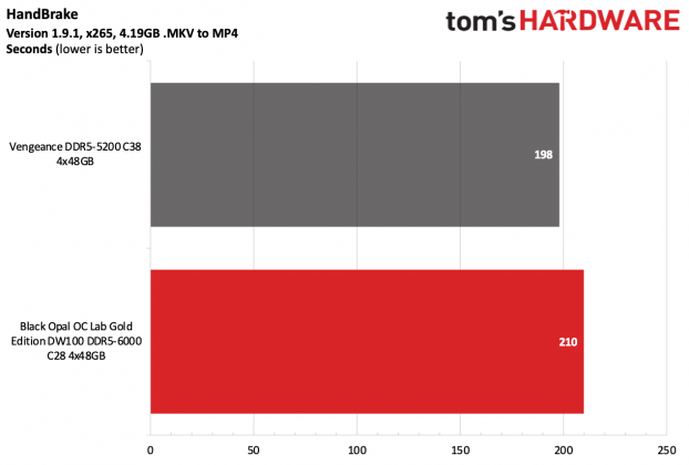 Память Black Opal OC Lab Gold Edition DDR5-6000 | DGL.RU