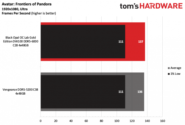 Память Black Opal OC Lab Gold Edition DDR5-6000 | DGL.RU