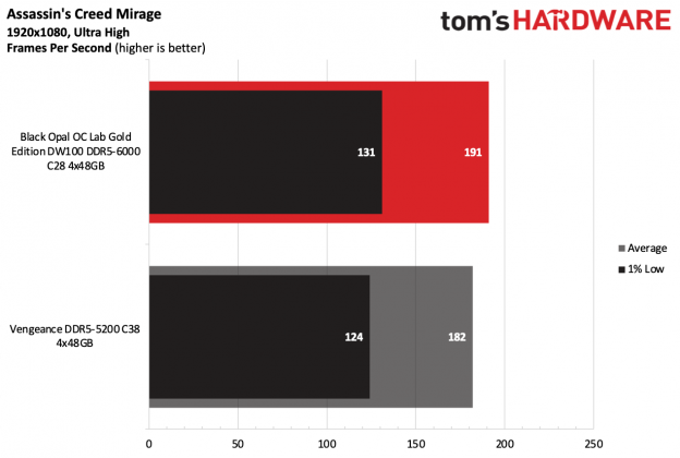 Память Black Opal OC Lab Gold Edition DDR5-6000 | DGL.RU
