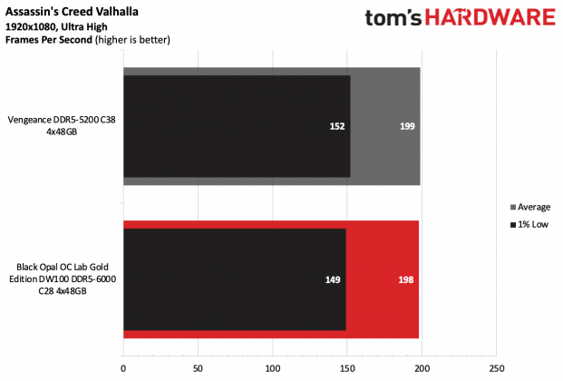 Память Black Opal OC Lab Gold Edition DDR5-6000 | DGL.RU