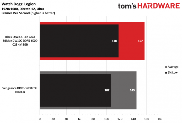 Память Black Opal OC Lab Gold Edition DDR5-6000 | DGL.RU