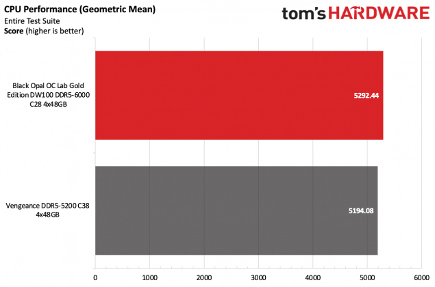 Память Black Opal OC Lab Gold Edition DDR5-6000 | DGL.RU