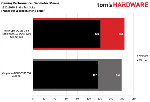 Память Black Opal OC Lab Gold Edition DDR5-6000 | DGL.RU