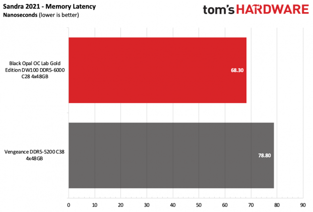 Память Black Opal OC Lab Gold Edition DDR5-6000 | DGL.RU