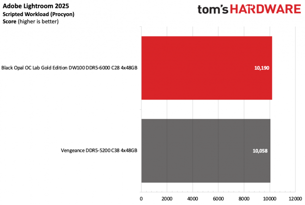 Память Black Opal OC Lab Gold Edition DDR5-6000 | DGL.RU