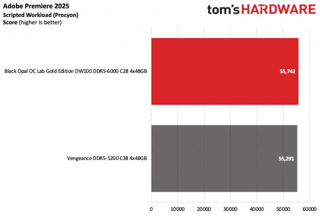 Память Black Opal OC Lab Gold Edition DDR5-6000 | DGL.RU