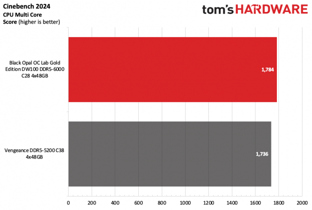Память Black Opal OC Lab Gold Edition DDR5-6000 | DGL.RU