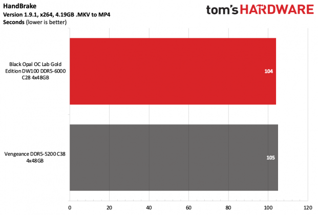 Память Black Opal OC Lab Gold Edition DDR5-6000 | DGL.RU