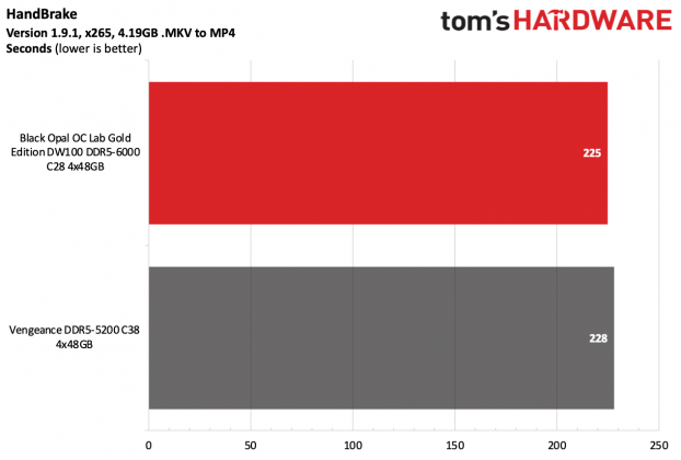Память Black Opal OC Lab Gold Edition DDR5-6000 | DGL.RU