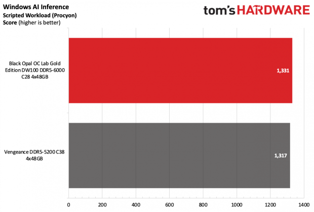 Память Black Opal OC Lab Gold Edition DDR5-6000 | DGL.RU