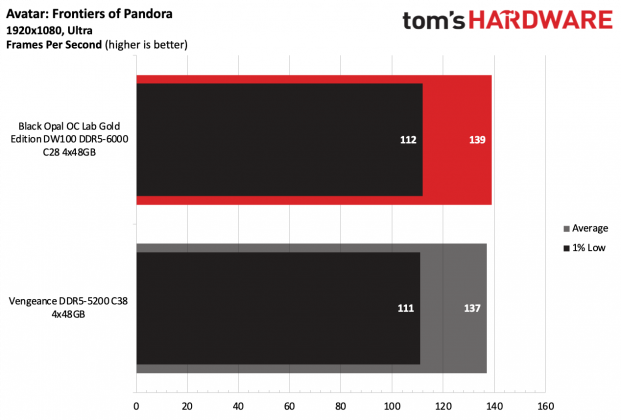 Память Black Opal OC Lab Gold Edition DDR5-6000 | DGL.RU