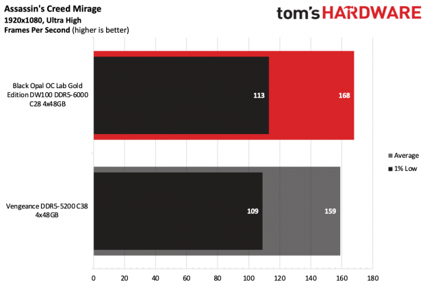 Память Black Opal OC Lab Gold Edition DDR5-6000 | DGL.RU