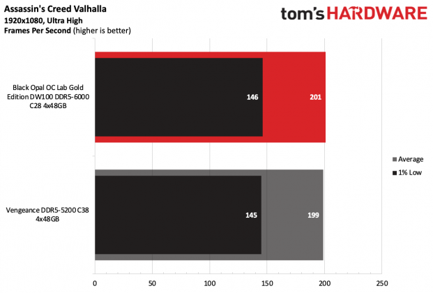 Память Black Opal OC Lab Gold Edition DDR5-6000 | DGL.RU