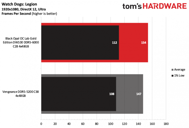 Память Black Opal OC Lab Gold Edition DDR5-6000 | DGL.RU