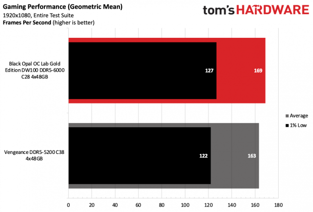 Память Black Opal OC Lab Gold Edition DDR5-6000 | DGL.RU