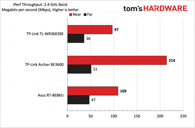 Портативный Wi-Fi роутер TP-Link TL-WR3602BE | DGL.RU