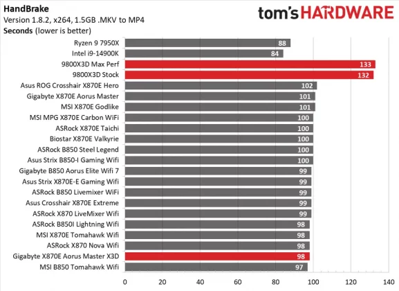 Gigabyte X870E Aorus Master X3D Ice