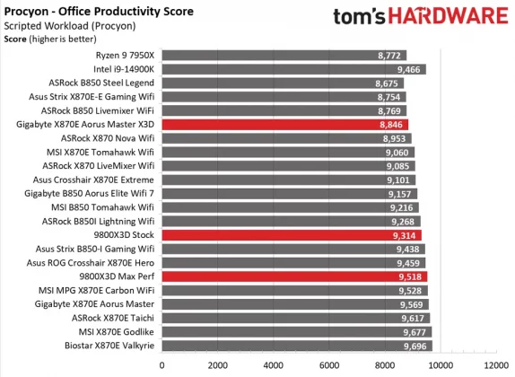 Gigabyte X870E Aorus Master X3D Ice
