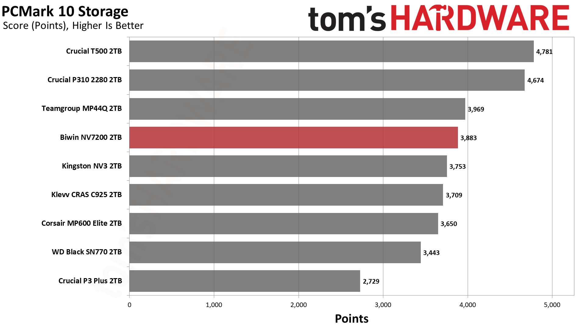 Обзор SSD-накопителя Biwin NV7200 2TB: лучший бюджетный вариант картинка SSD Biwin NV7200 2TB: бюджетный NVMe | DGL.RU